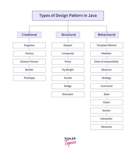 Afbeeldingsresultaten voor Different Types of Design Patterns