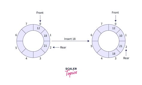 Simple Code for Circular Queue に対する画像結果