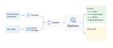 Toradh íomhá ar BigQuery Data. Insights Example