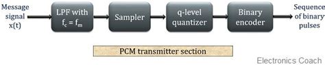 Image result for PCM Modulation Block Diagram