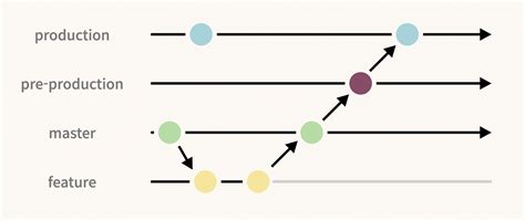 Toradh íomhá ar Git Lab Flow