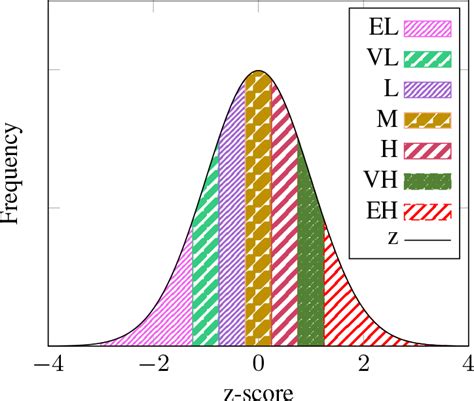 Image result for Normal Distribution Z