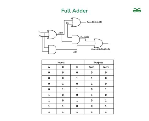 Image result for 8-Bit Serial Adder Truth Table