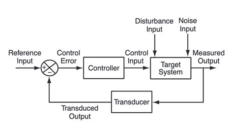 Image result for Diagram in Detail Input Controls in ISC