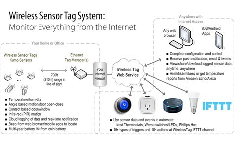 Access Tag Sensor に対する画像結果