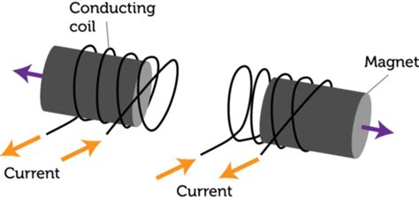 Image result for Magnets Generate Electricity