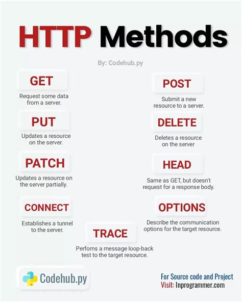 HTTP Request Cheat Sheet に対する画像結果