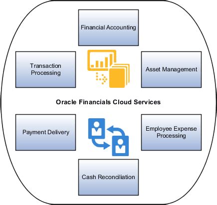 Bildergebnis für Oracle/SAP Finanace