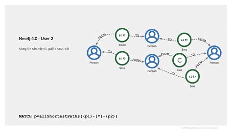 Afbeeldingsresultaten voor Neo4j Sample Database