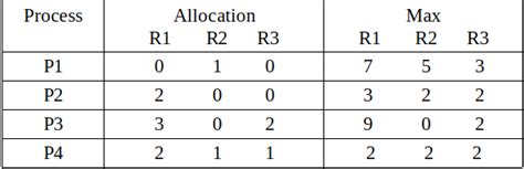 Résultat d’images pour Banker Algorithm in OS