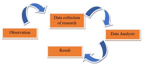 نتيجة الصورة لـ Observation Data Collection
