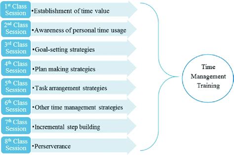 Image result for Time Management Training