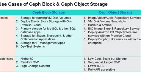 Image result for Ceph Object Storage Tenant Isolation