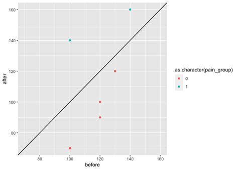 Image result for Ggplot2 Line Connecting Means
