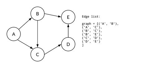 Image result for Edge List Graph