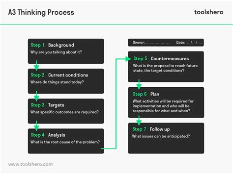 A3 Process కోసం చిత్ర ఫలితం