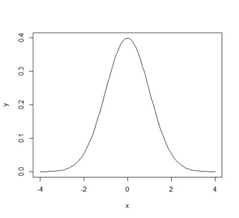 Image result for R Plot Normal Distribution Lines