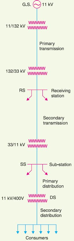 Image result for Structure of Electrical Power System