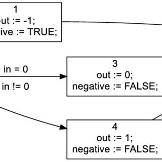 Image result for Instrument Function Code
