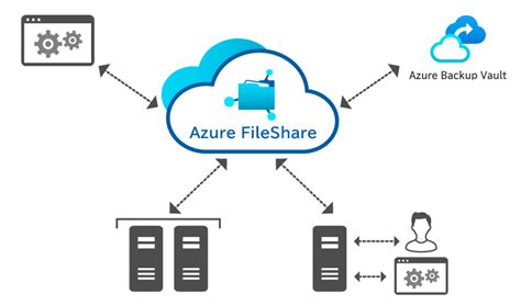 Image result for Azure File Transfer Service