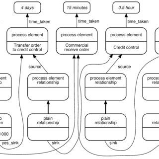 Image result for Structured Process Image
