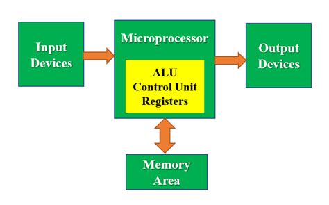 Toradh íomhá ar The Difference Diagram of Microcontroller and Microprocessor