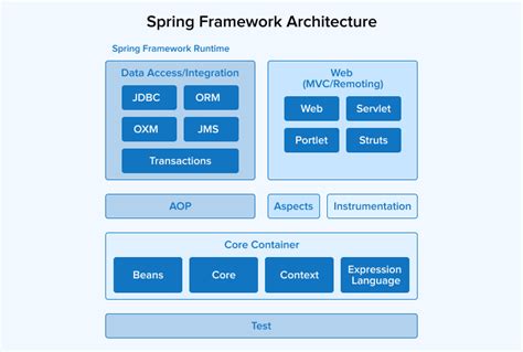 Image result for Spring Framework