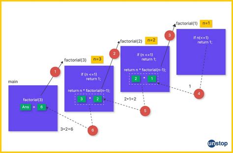 Image result for Syntax of Recursion in C