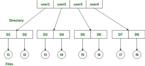 Image result for Directory Structure of File System