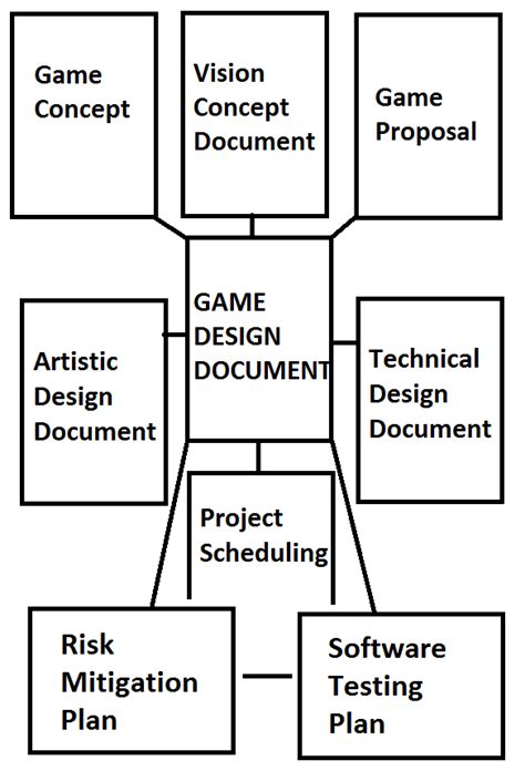 Image result for Unity Game Design Document