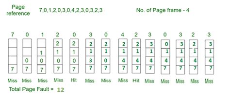 Image result for Page Replacement Algorithms Folwchart