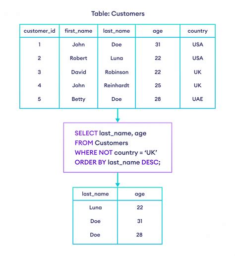 SQL Priority Order に対する画像結果