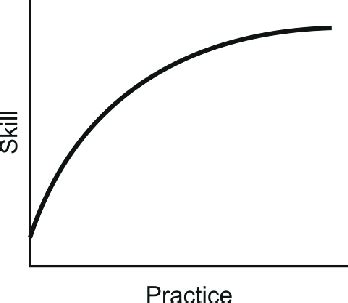 Image result for Negative Accelerated Learning Curve