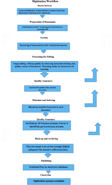 Image result for Digitize Workflow