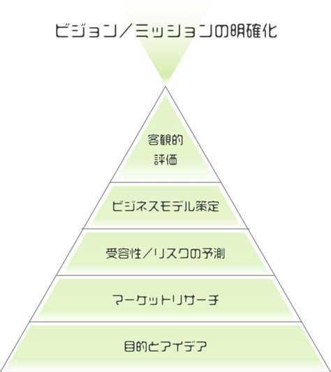 How to Make Business Concept and Model に対する画像結果