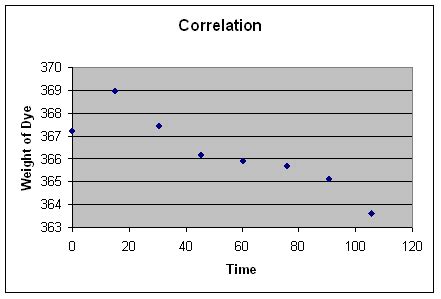 Image result for Test Correlation Between Two Variables