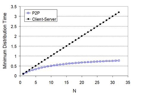 Afbeeldingsresultaten voor File Distribution Time in Client/Server vs P2P