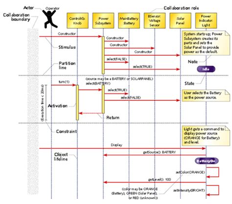 Afbeeldingsresultaten voor Sequence Diagram Software Development