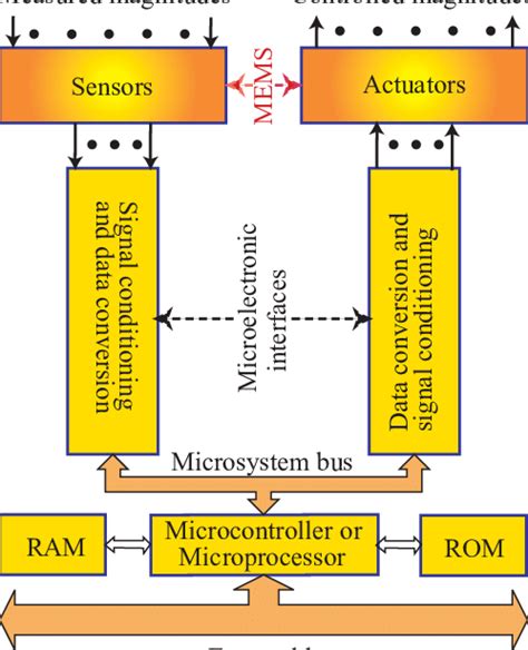 Image result for Micro System Examples