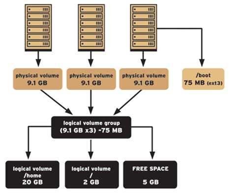 Toradh íomhá ar Logical Volume Manager Linux