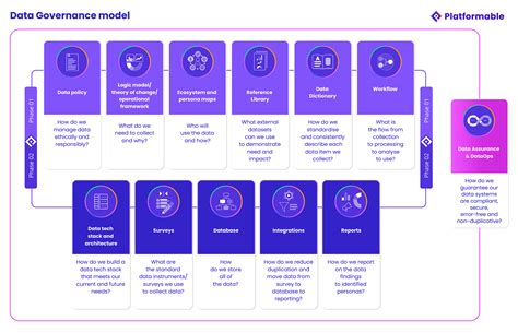 Image result for Data Governance Operating Model Template