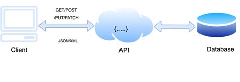 Image result for Typical API Design