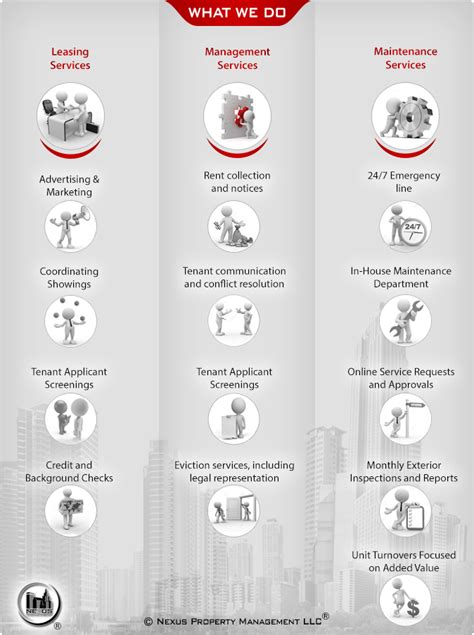 Image result for Property Management Process