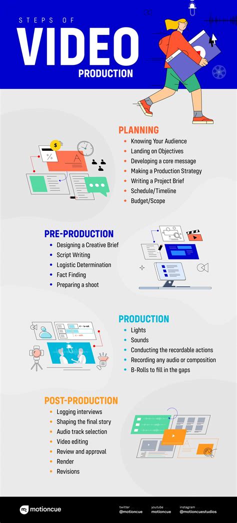 Image result for Video Making Process Three Type