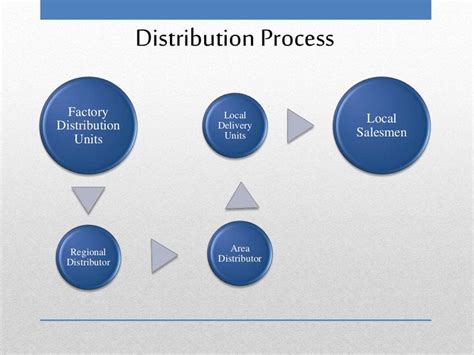Afbeeldingsresultaten voor Testate Distribution Process Flow Chart