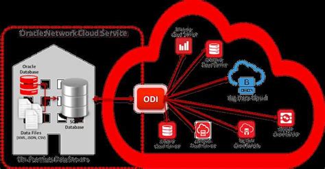 Image result for Oracle Cloud Infrastructure Data Integration