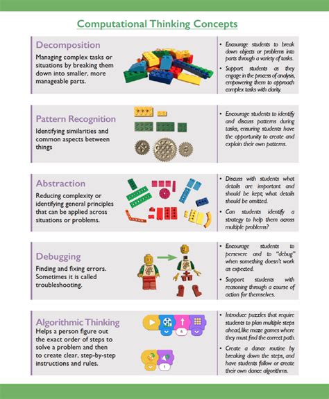 Image result for Computational Thinking Science Project