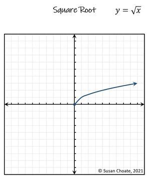 Parent Function Graphs Domain and Range に対する画像結果