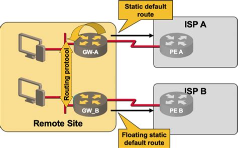 Image result for Dynamic Routing Multihomed Computer