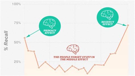 Image result for Primacy versus Recency